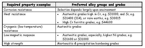 Table 2 - Five basic alloy groups and the required property examples