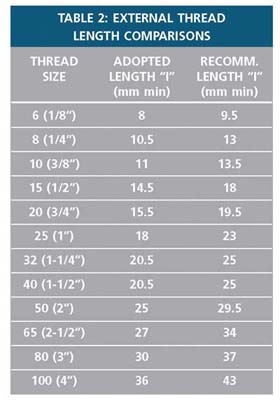Table 2 - External Thread Length Comparisons