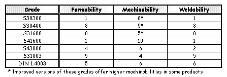 Table 4&Ecirc; - Lists some common grades and compares their relative fabricability on a scale of 1 to 10, with 10 indicating excellent fabricability by this method.