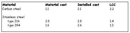 In this example the LCC period is 50 years and a real interest rate of 3% is used (comparative figures are given per sq metre).