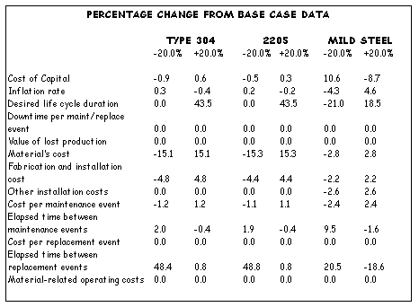 The latter gives the effect on the total LCC for each material option of an independent change (eg of 20%) in each of the inputs.