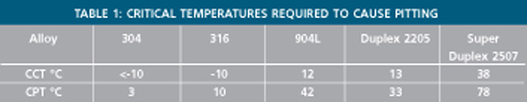 Table 1: Critical Temperatures Required to Cause Pitting