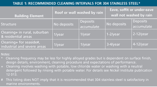 Tea Staining - Table 1: Recommended Cleaning Intervals for 304 Stainless Steel*