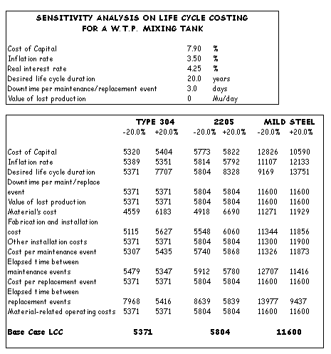 The ICDA LCC software also gives a more detailed breakdown of the contributions to the initial costs and operating costs, and a "sensitivity analysis" on all the inputs which is shown in Figure 2.