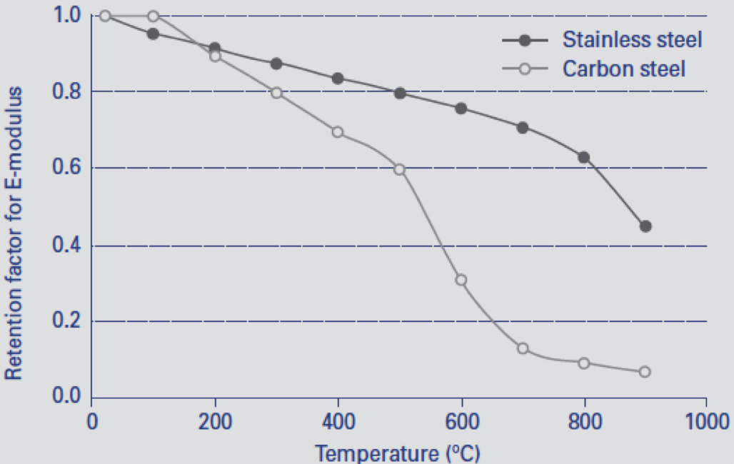 Tig Welding Temperature Chart