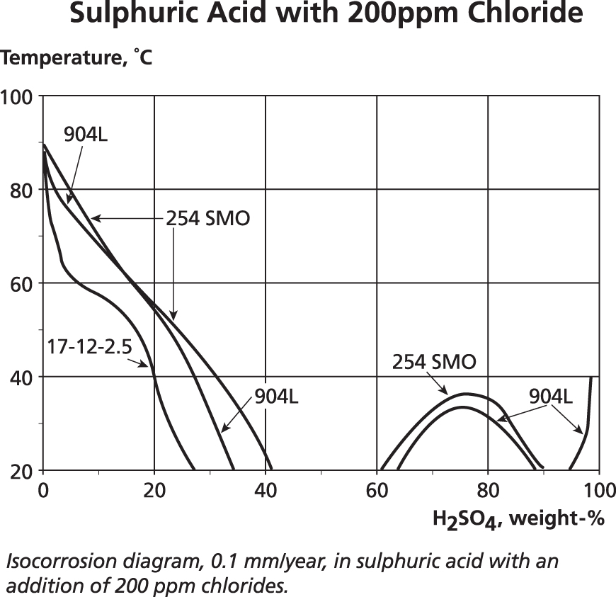 Sulphuric Acid Concentration Chart