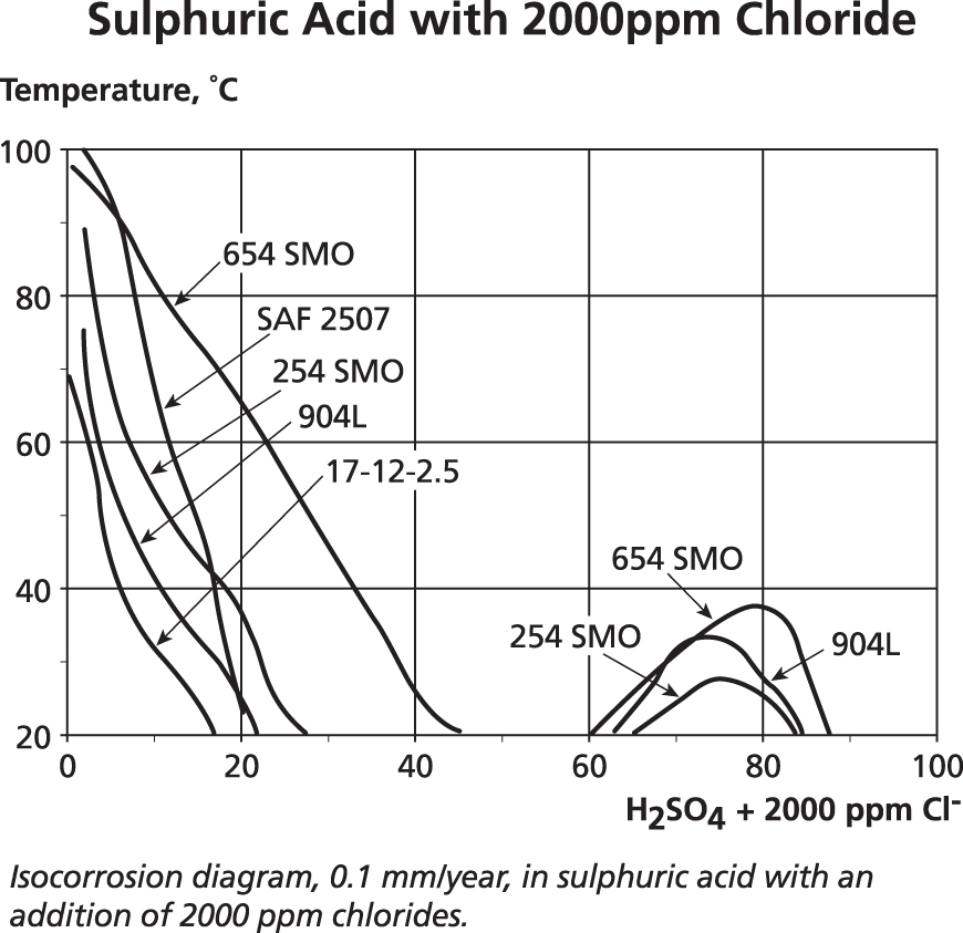 Sulfuric Acid Corrosion Chart Stainless Steel