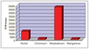 Relative Costs for Alloy Ingredients (Late 2004)