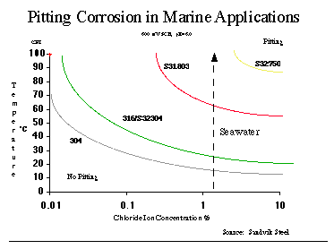 Graph of pitting corrosion in marine applications