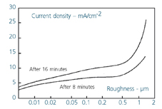 Grade 316 stainless steel - current density (crevice corrosion intensity) as a function of surface roughness